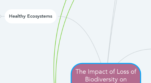 Mind Map: The Impact of Loss of Biodiversity on Ecosystem Services