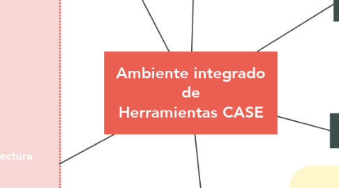 Mind Map: Ambiente integrado de Herramientas CASE