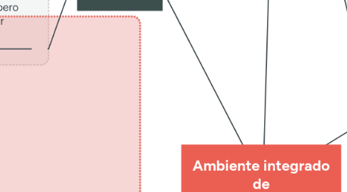 Mind Map: Ambiente integrado de Herramientas CASE