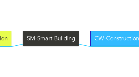 Mind Map: SM-Smart Building