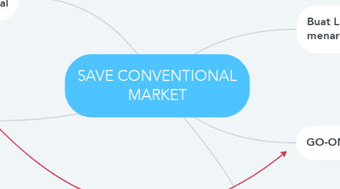 Mind Map: SAVE CONVENTIONAL MARKET
