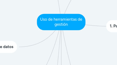 Mind Map: Uso de herramientas de gestión