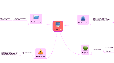 Mind Map: Theme 2