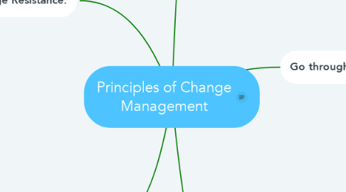 Mind Map: Principles of Change Management