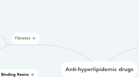 Mind Map: Anti-hyperlipidemic drugs