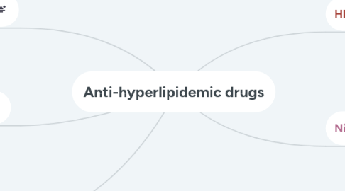 Mind Map: Anti-hyperlipidemic drugs