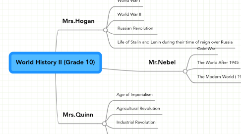 Mind Map: World History II (Grade 10)