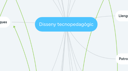 Mind Map: Disseny tecnopedagògic