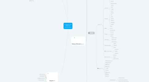 Mind Map: Integració de Sistemes d'Informació