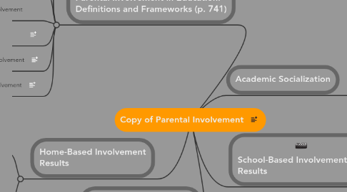 Mind Map: Copy of Parental Involvement