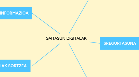 Mind Map: GAITASUN DIGITALAK