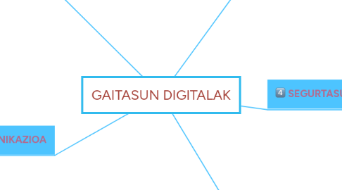 Mind Map: GAITASUN DIGITALAK