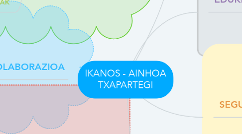 Mind Map: IKANOS - AINHOA TXAPARTEGI