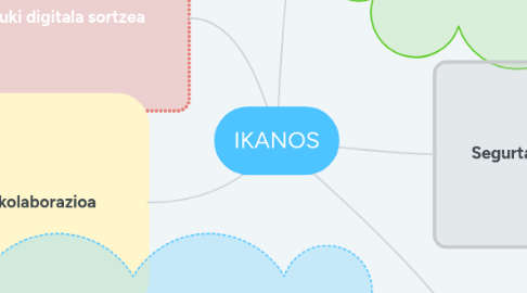 Mind Map: IKANOS