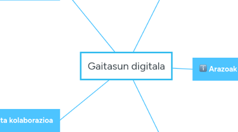 Mind Map: Gaitasun digitala