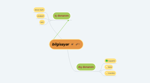 Mind Map: bilgisayar