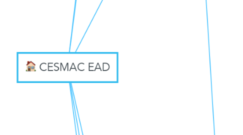 Mind Map: CESMAC EAD