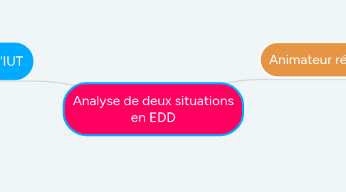 Mind Map: Analyse de deux situations en EDD