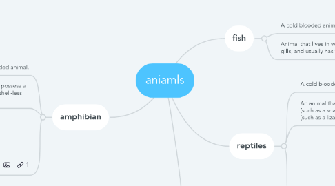 Mind Map: aniamls