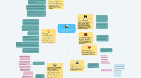 Mind Map: PROYECTAR LA DIRECCIÓN DE UNA COMPAÑÍA