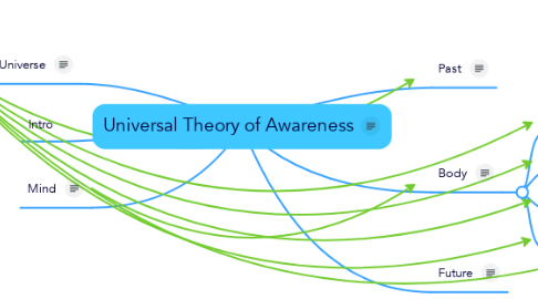 Mind Map: Universal Theory of Awareness