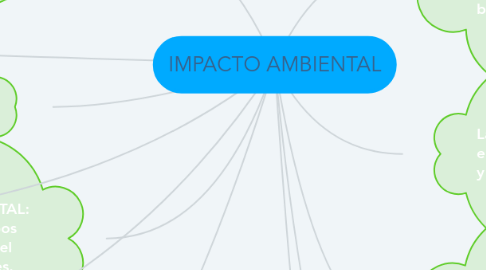 Mind Map: IMPACTO AMBIENTAL