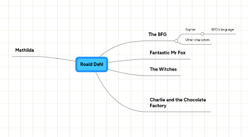 Mind Map: Roald Dahl