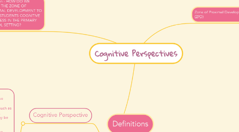 Mind Map: Cognitive Perspectives