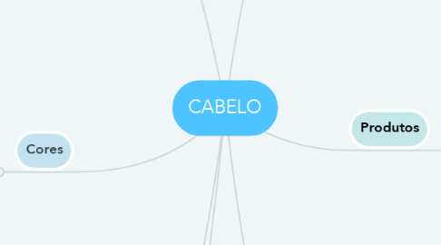 Mind Map: CABELO