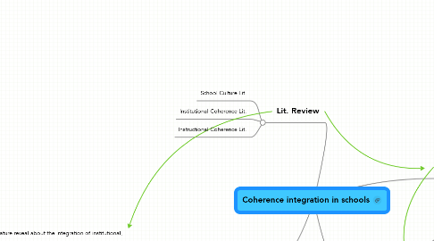 Mind Map: Coherence integration in schools