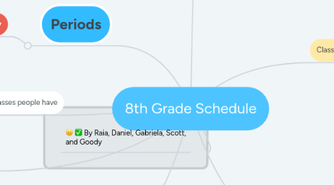 Mind Map: 8th Grade Schedule