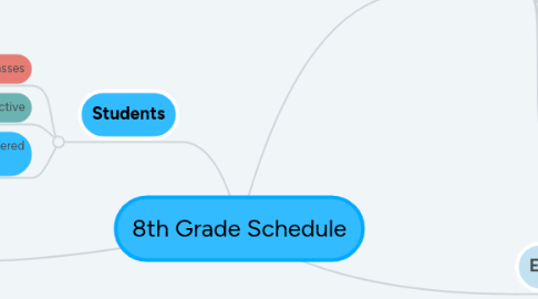 Mind Map: 8th Grade Schedule