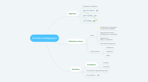 Mind Map: Scénario pédagogique