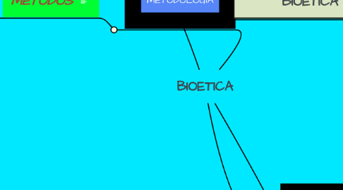 Mind Map: BIOETICA