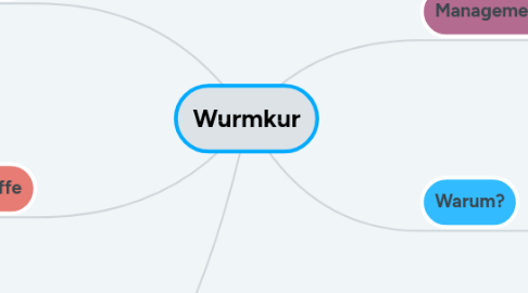 Mind Map: Wurmkur