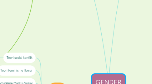 Mind Map: GENDER