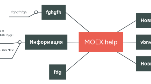 Mind Map: MOEX.help