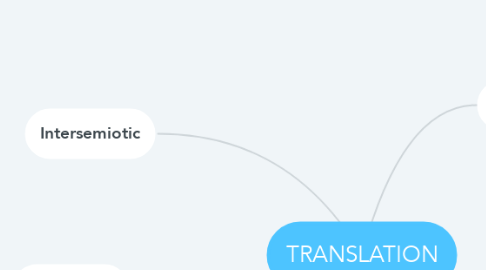 Mind Map: TRANSLATION
