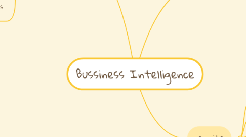 Mind Map: Bussiness Intelligence