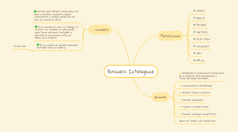 Mind Map: Bussiness Intelligence