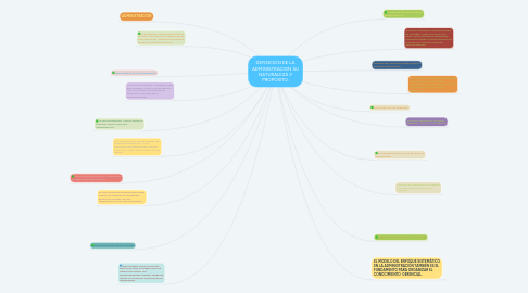 Mind Map: DEFINCION DE LA ADMINISTRACION SU NATURALEZA Y PROPOSITO.