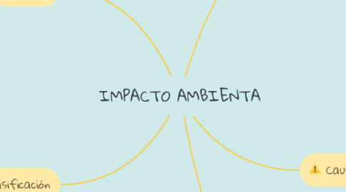 Mind Map: IMPACTO AMBIENTA