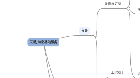 Mind Map: 天潮_淘宝基础服务