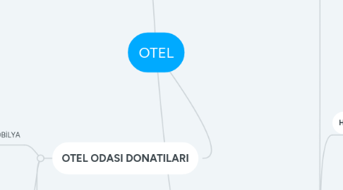 Mind Map: OTEL