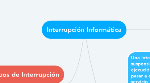 Mind Map: Interrupción Informática