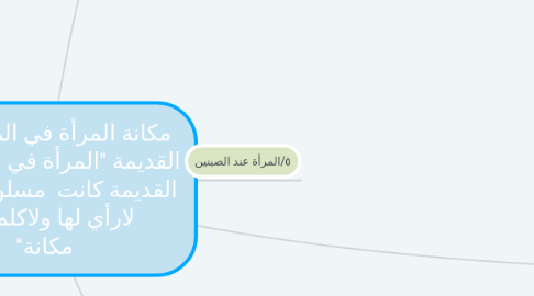 Mind Map: مكانة المرأة في المجتمعات القديمة "المرأة في الحضارات القديمة كانت مسلوبة الارادة لارأي لها ولاكلمة ولا مكانة"