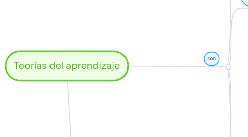 Mind Map: Teorías del aprendizaje