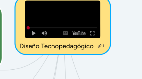 Mind Map: Diseño Tecnopedagógico