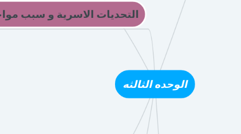 Mind Map: الوحده الثالثه