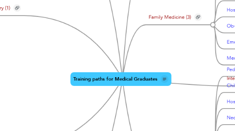 Mind Map: Training paths for Medical Graduates